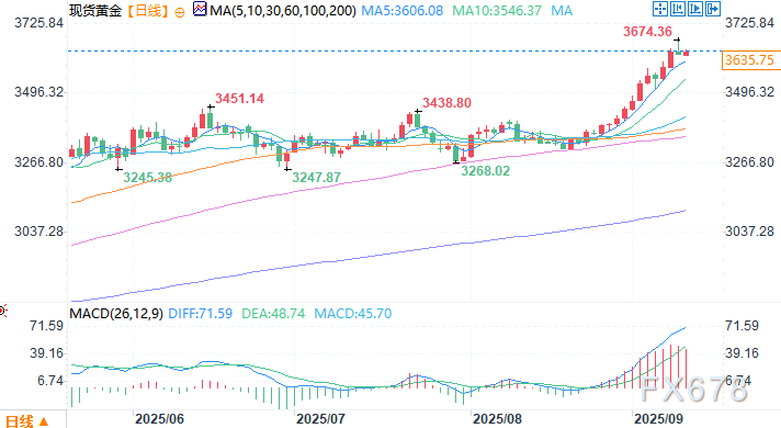 美联储降息在即+美债不堪重负，黄金或成最大赢家(图2)