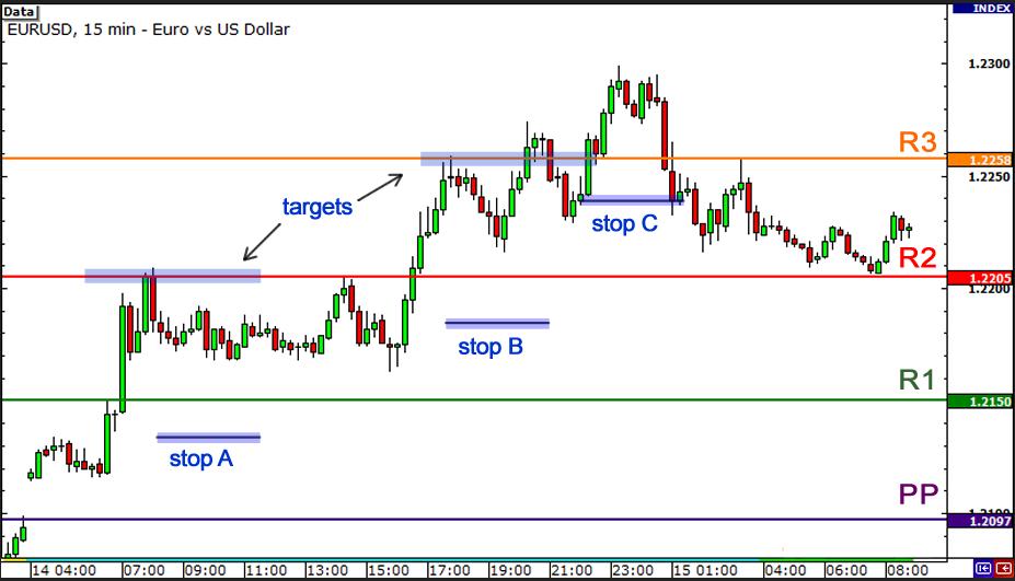 外汇交易技术分析之枢纽点 4 - 如何利用枢纽点交易突破行情(图2)