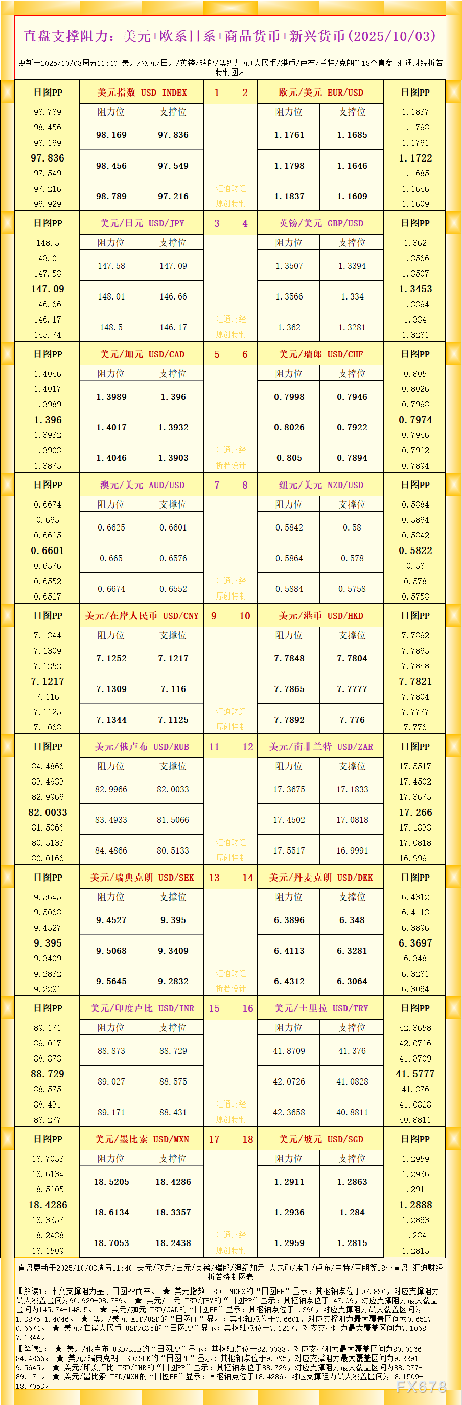 一张图看18个直盘外汇支撑阻力：美元+欧系日系+商品货币+新兴货币(2025年10月3日)