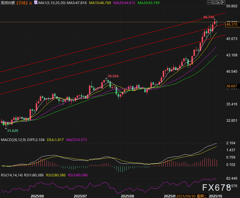 金银比价跌至一年最低！银价冲49美元，工业端是“推手”还是“隐患”？(图2)
