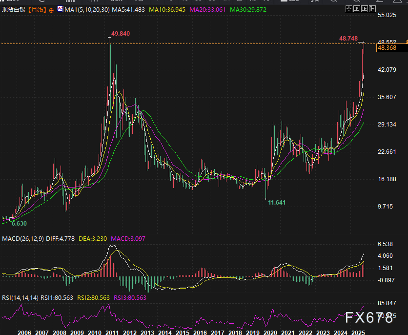 金银比价跌至一年最低！银价冲49美元，工业端是“推手”还是“隐患”？(图3)