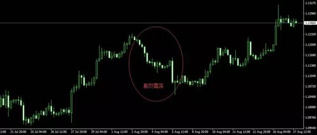 72周期均线，K线的空中加油机，趋势性行情的中枢线(图1)