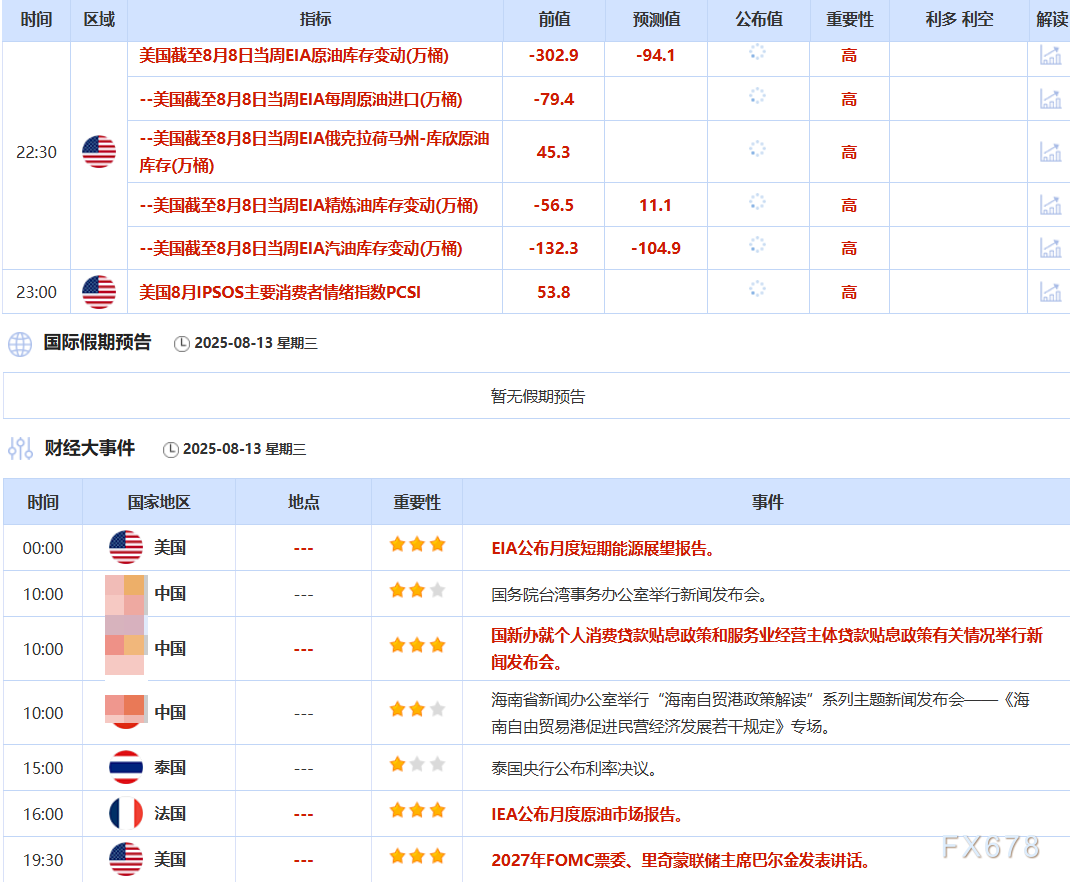 8月13日财经早餐：通胀数据提振美联储降息押注，金价持稳于3350附近，特朗普为鲍威尔继任者撒下“更大的网”(图2)