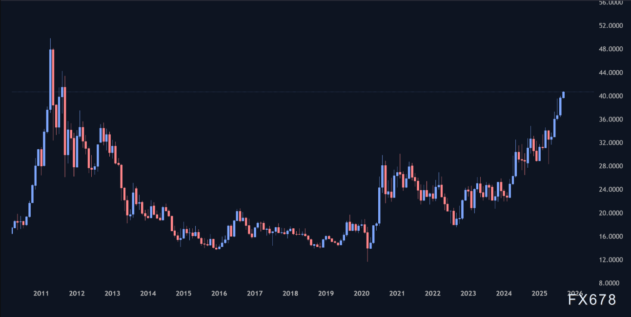 黄金或正瞄准4500美元，白银或指向50美元(图3)