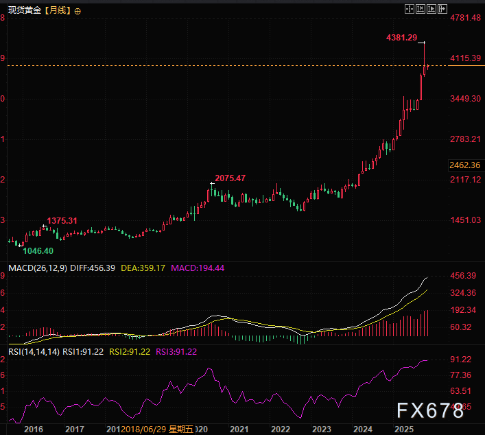 黄金发展历史警示：每一次辉煌都伴随客观数字的考验(图3)