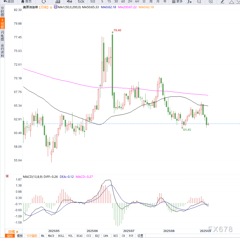 原油交易提醒：OPEC+放缓增产步伐支撑油价小幅反弹(图2)