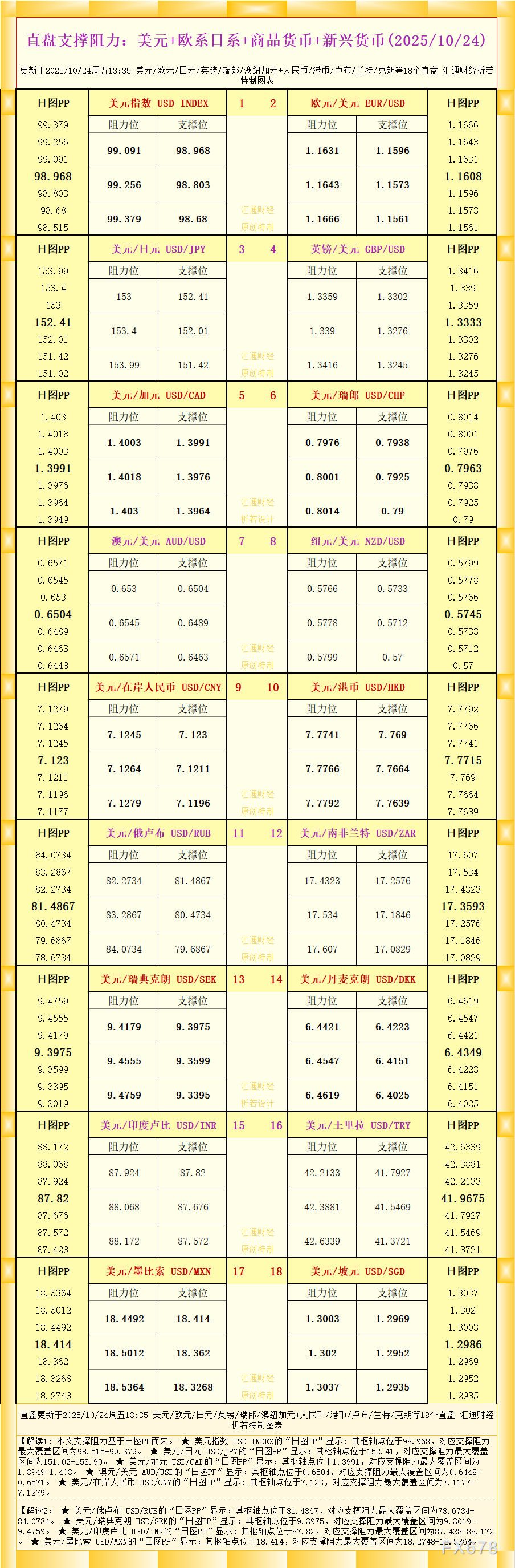 一张图看18个直盘外汇支撑阻力：美元+欧系日系+商品货币+新兴货币(2025年10月24日)