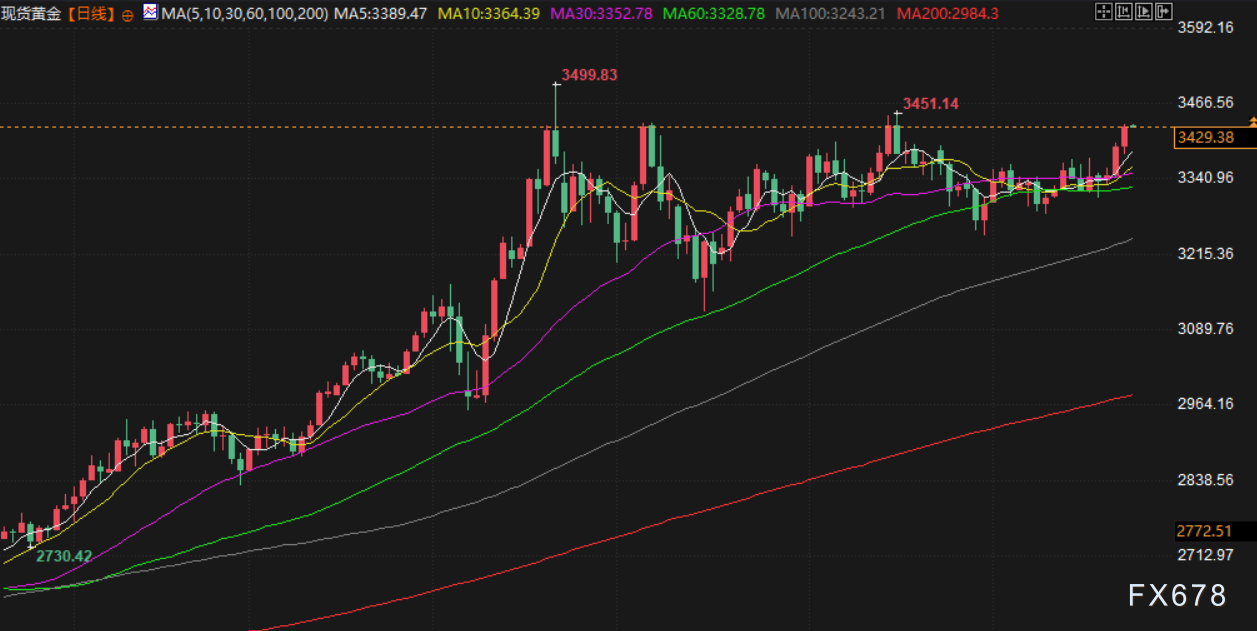 7月23日财经早餐：美欧达成贸易协议希望渺茫，金价刷新五周高位，特朗普称鲍威尔即将离任(图3)